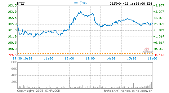 富腾优配 网易2020年第四季度营收198亿元 同比增长25.6%