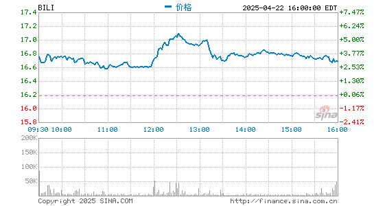 富旺配资 B站2020年Q4净亏损同比扩大102% 增值服务收入首超移动游戏