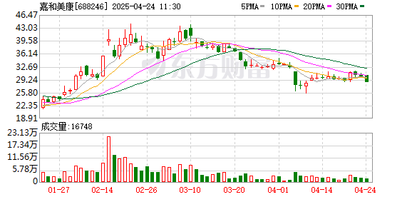 冠盈配资 8家公司公布股东减持计划 拟减持股份比例居前的有嘉和美康、聚杰微纤等