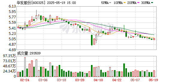 融合配资 华发股份调整回购股份价格上限至9.73元/股