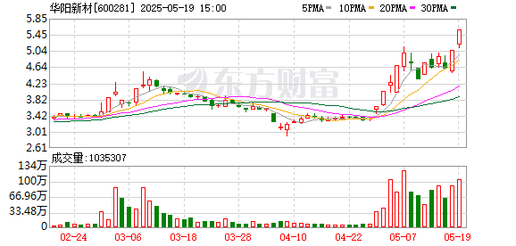 民信配资端 华阳新材连续2个交易日收盘价格涨幅偏离值累计达20%