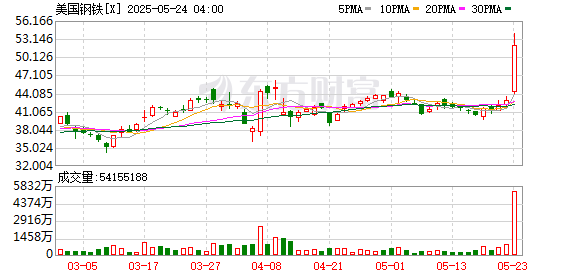 八戒策略 美国钢铁股价上涨5.4%