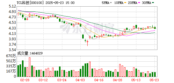 垒富优配 TCL科技：拟发行股份及支付现金购买深圳市华星光电半导体显示技术有限公司21.5311%股权