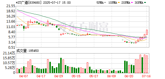 桥宜速配 财务造假后五次提示退市风险，*ST广道午盘再度涨超20%