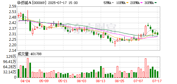 卓信速配 预亏超20亿！华侨城上半年亏损扩大，控股股东增持显信心