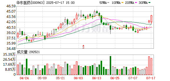 广州米牛 华东医药HDM2020获FDA批准开展I期临床 剑指晚期实体瘤