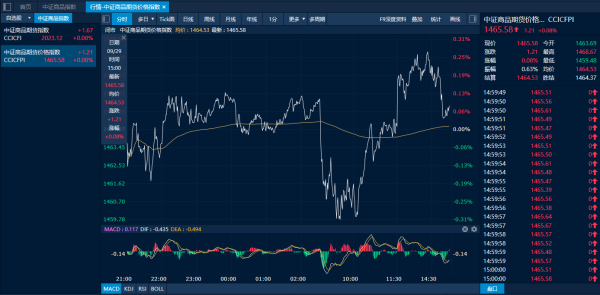 美港通证券 商品日报（9月29日）：金银再创新高 黑色系继续走低